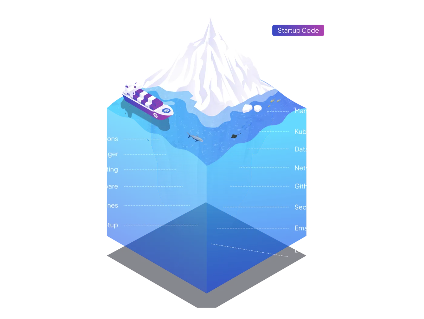 Iceberg: the startup code above the water, the infrastructure work below it